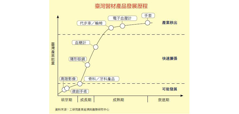 臺灣醫材產品發展歷程
