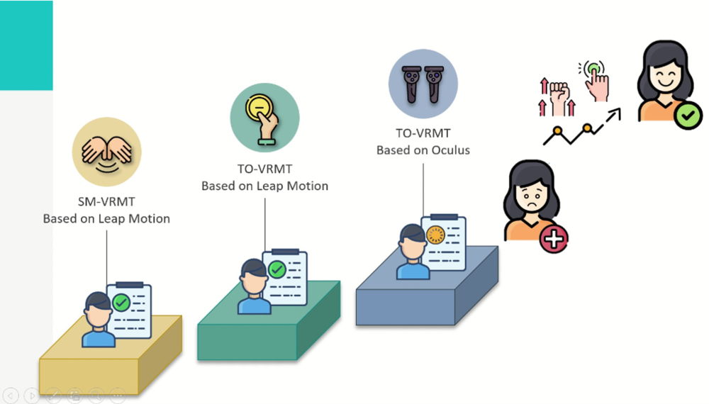 成大醫工系6位師生與成大醫院復健部共同開發虛擬實境鏡像治療系統(VRMT)